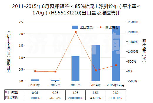 2011-2015年6月聚酯短纖＜85%棉混未漂斜紋布（平米重≤170g）(HS55131210)出口量及增速統(tǒng)計